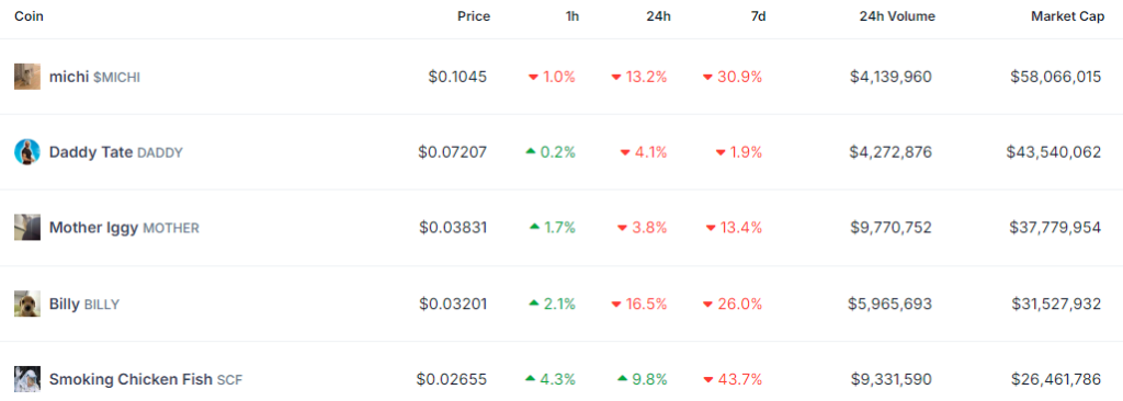 5 primeras memecoins por capitalización de mercado en pump.fun. Fuente: CoinGecko.