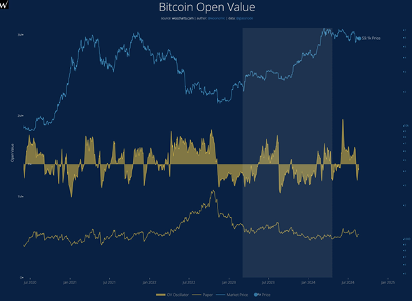 Valor abierto en bitcoin. Fuente: Willy Woo