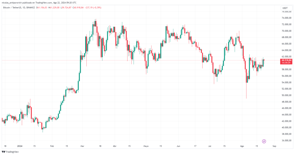 Precio de bitcoin en 2024. Fuente: TradingView