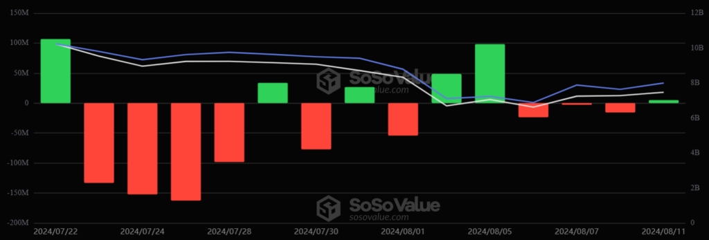 Entradas y salidas de capital de los ETF de Ethereum. Fuente: SosoValue.