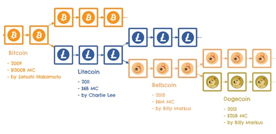 Bellscoin y Dogecoin son ramificaciones de Litecoin