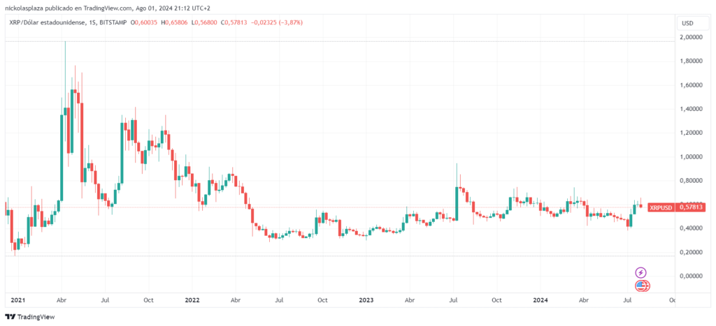 Precio de XRP. Fuente: TradingView.
