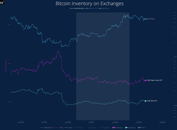 Gráfico del balance de bitcoin spot y papel. Fuente: Willy Woo