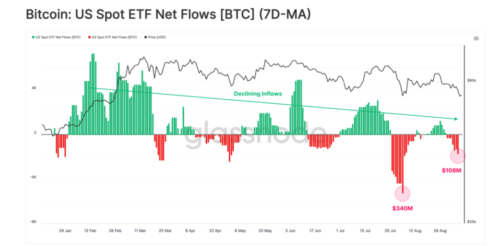 Entradas y salidas en los ETF de bitcoin desde su lanzamiento. Fuente: Glassnode.