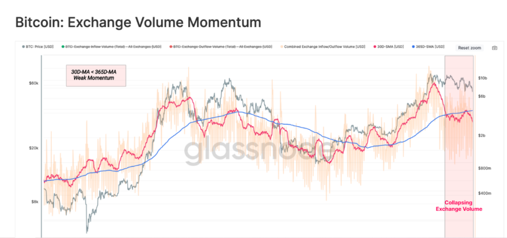 Volumen de transferencias de bitcoin. Fuente: Glassnode.