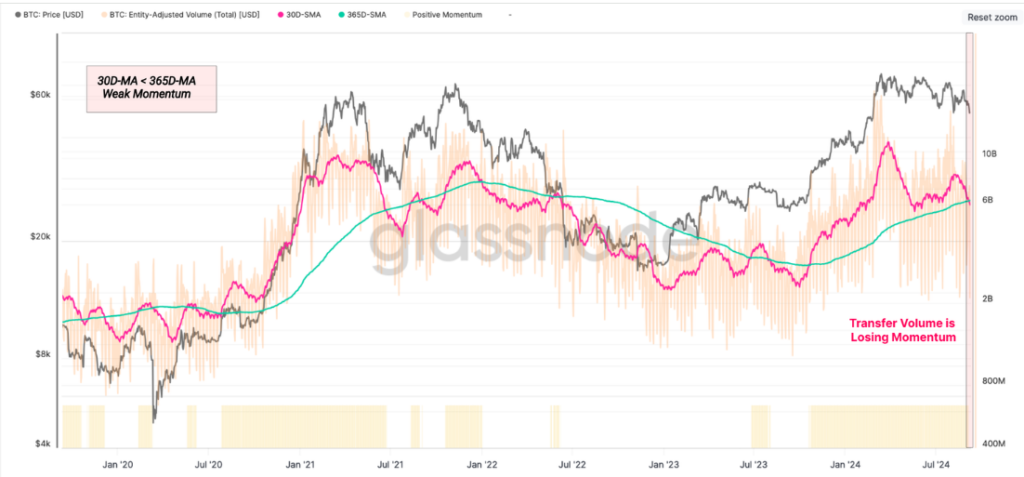 Volumen de transferencia en la red Bitcoin. Fuente: Glassnode.