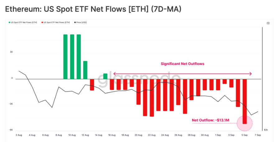 Entradas y salidas en los ETF de ETH. Fuente: Glassnode.