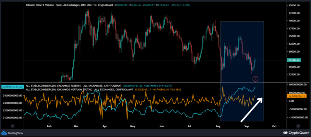 Reservas de stablecoins en los exchanges. Fuente: CryptoQuant.