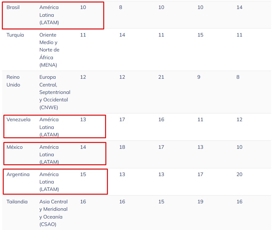Latinoamérica en el top 20 de Chainalysis