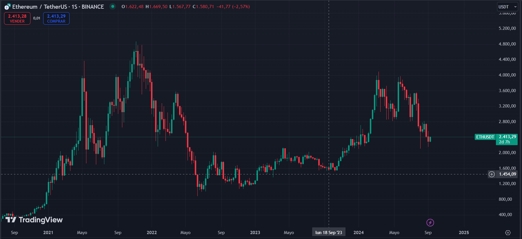 Precio de Ethereum después del Merge