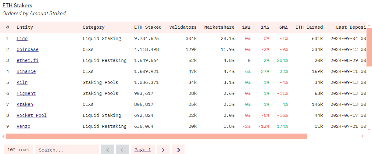 Datos de descentralización en Ethereum
