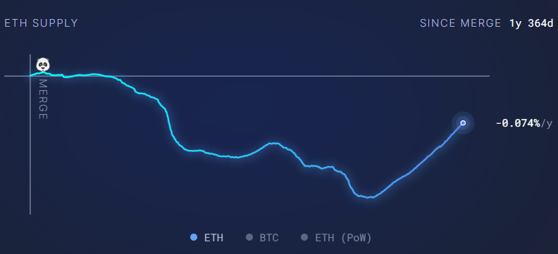Deflación diaria de Ethereum después del Merge