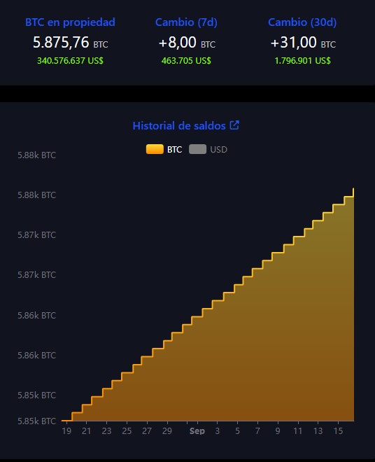 Bitcoin mantiene su política de compra de 1 BTC diario. Fuente: bitcoin.gob.sv.