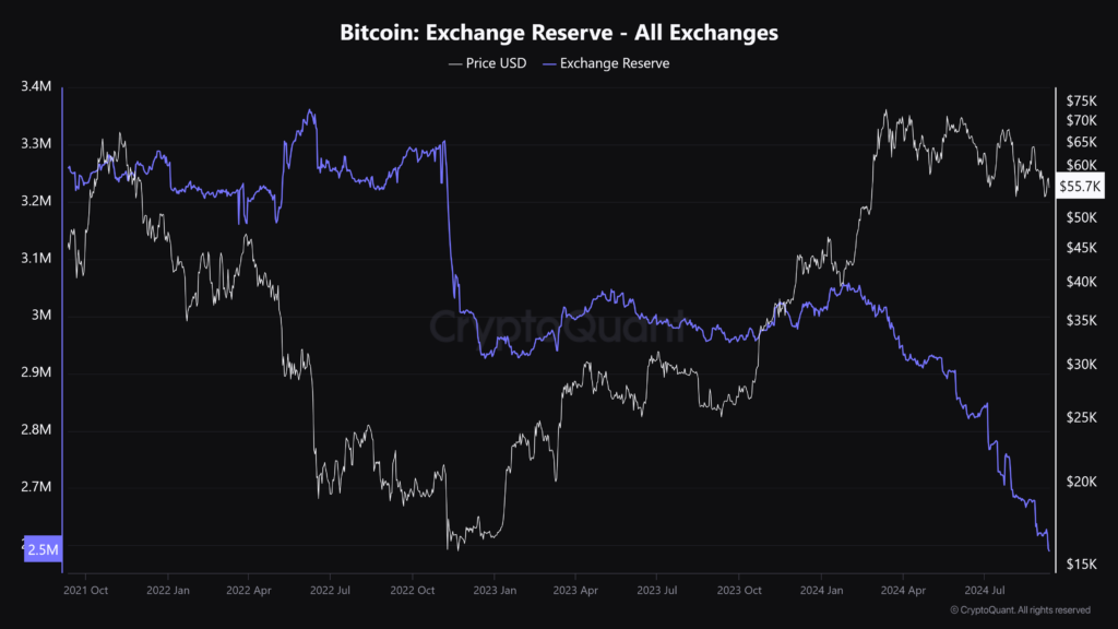 Reservas de BTC en los exchanges. Fuente: CryptoQuant.