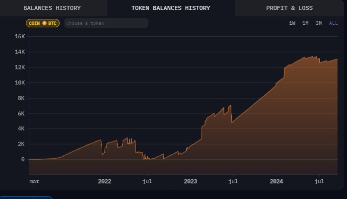 Bután ha incrementado notablemente sus tenencias de BTC en un año. Fuente: Arkham Intelligence.