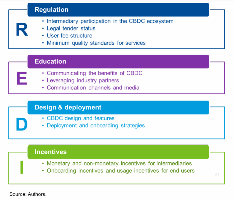 Plan REDI para las CBDC. Fuente: FMI.