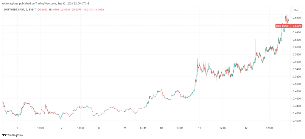 Precio de DRIFT. Fuente: TradingView.