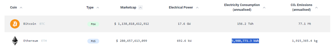 Estimaciones de disminución en el consumo de energía de Ethereum