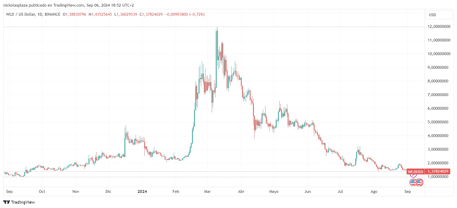 Precio de WLD - Fuente: TradingView