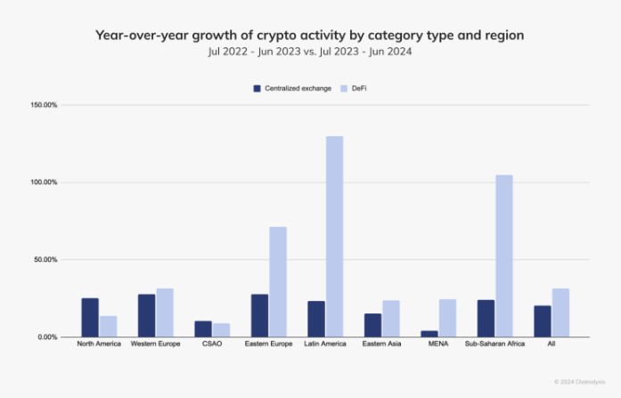Crecimiento DeFi 2024 Chainalysis